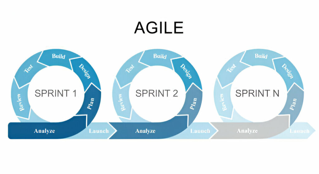 Agile Project Management