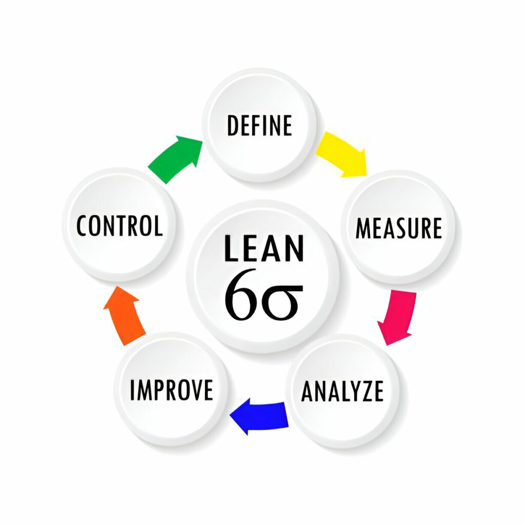 Six Sigma is a data-driven methodology for project management