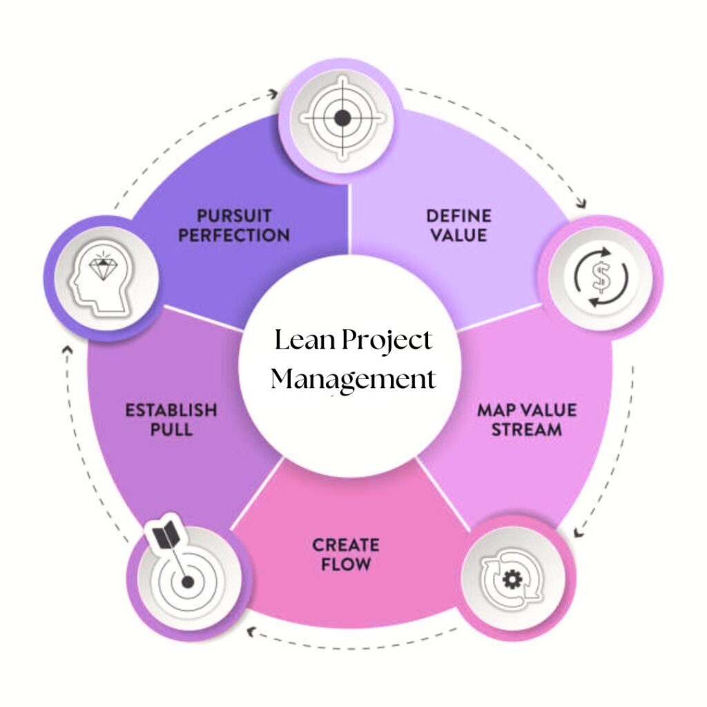 Lean project management