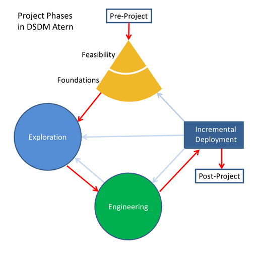 Dynamic Systems Development Method (DSDM)