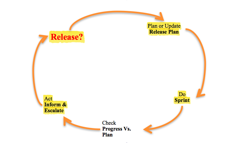 Sprints in Agile project management