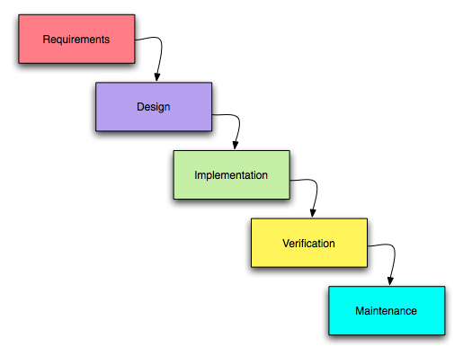 waterfall project management