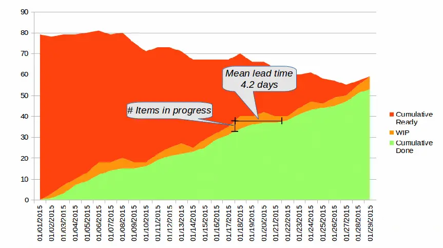 Leverage Cumulative Flow Diagrams (CFDs)