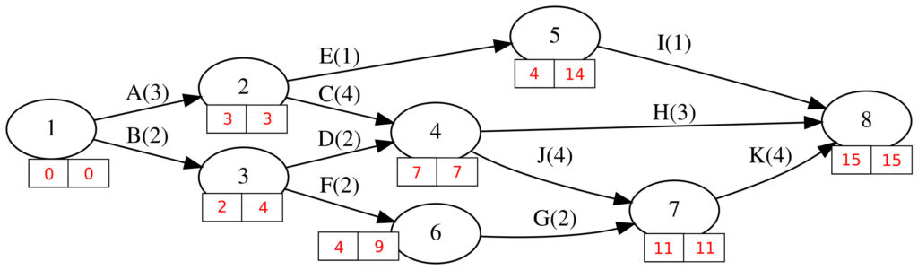 Critical path project management